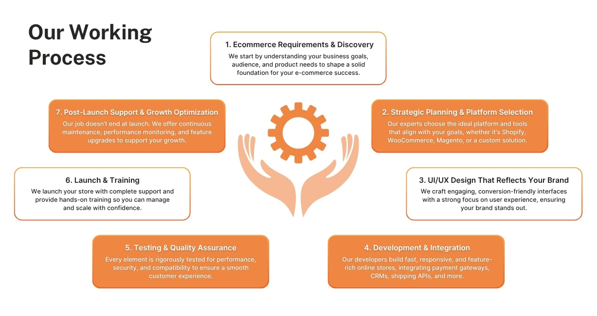 ecommerce Website Developement Process